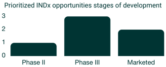Prioritized INDx opportunities stages of development