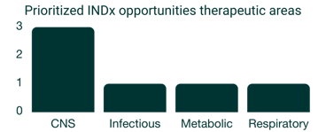 Prioritized INDx opportunities therapeutic areas